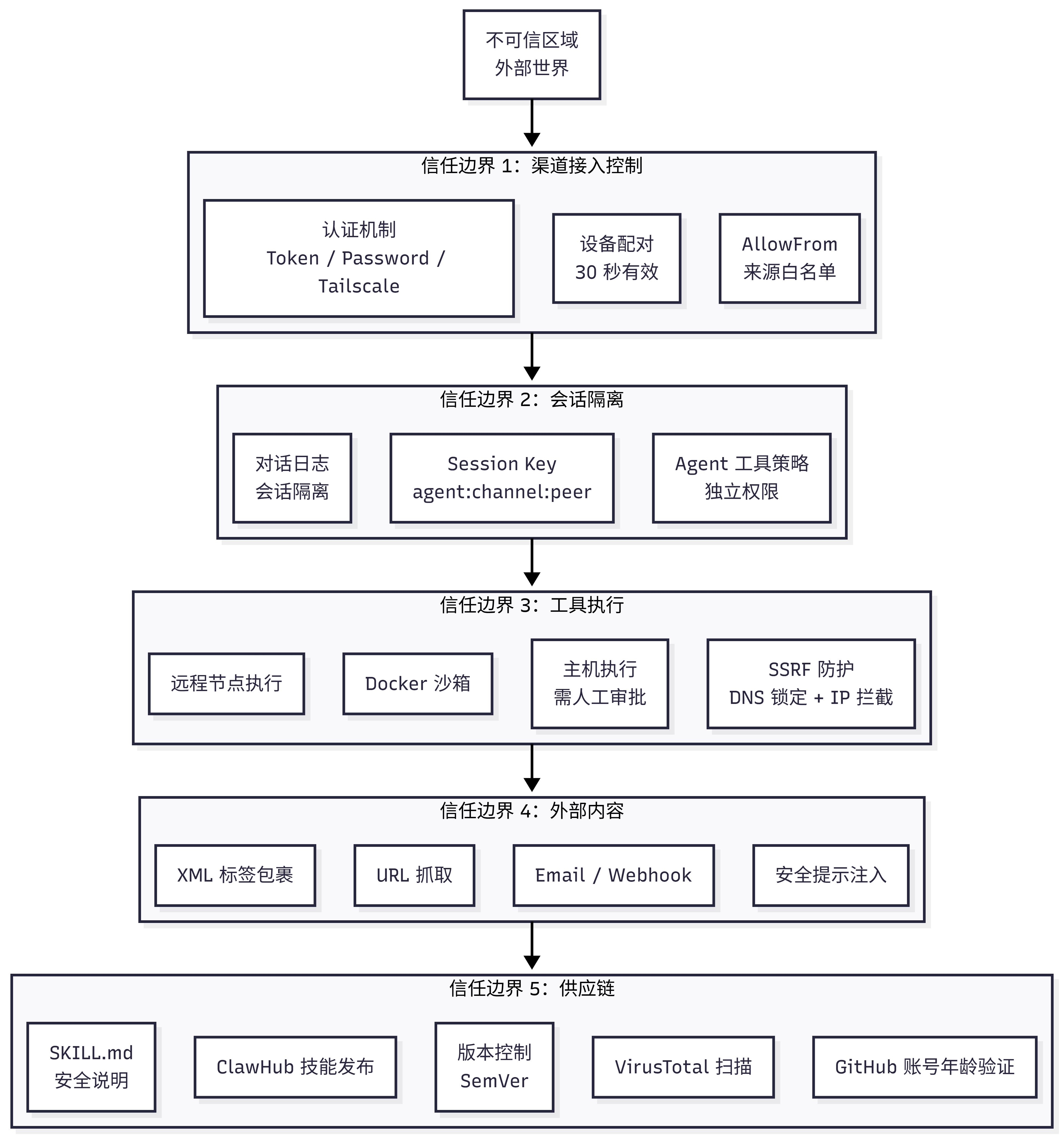 OpenClaw 信任边界架构